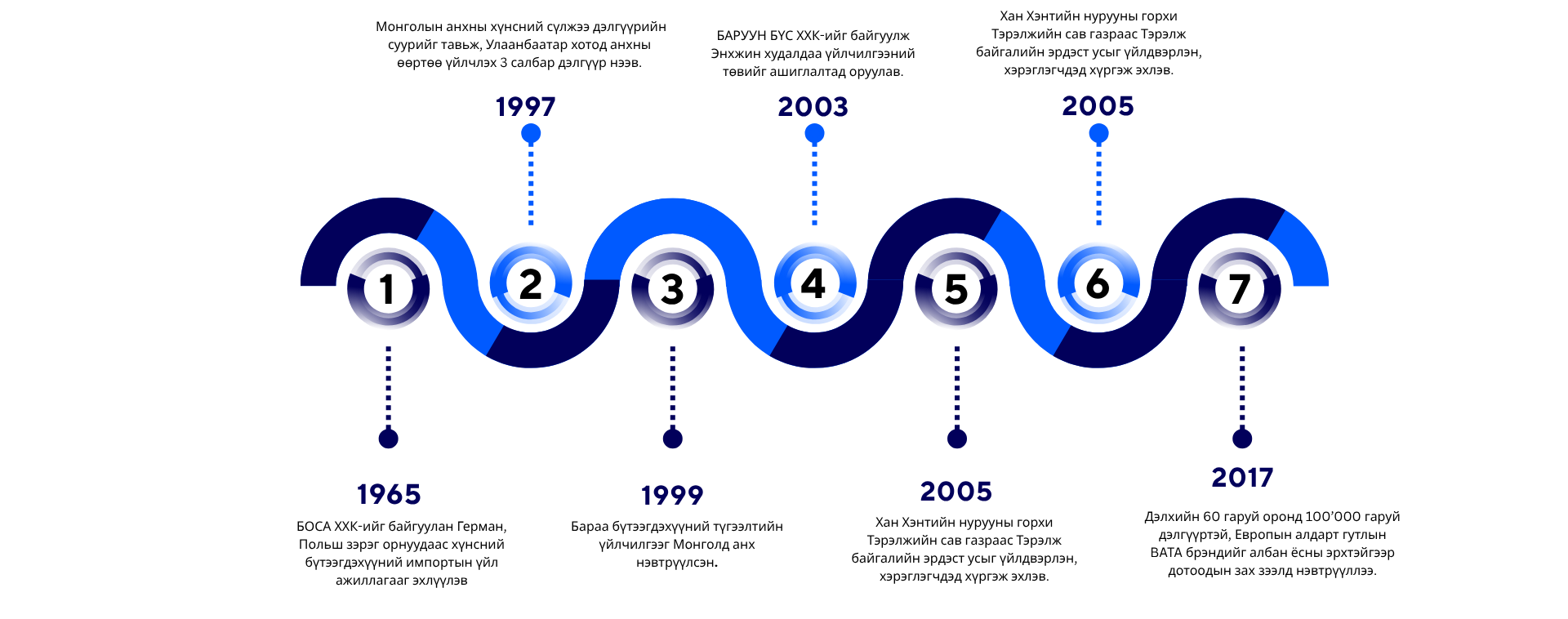 timeLine